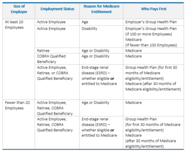 Overview Of Medicare Secondary Payer Requirements - Lyons Companies